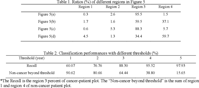 Figure 2 for Deep Multi-task Prediction of Lung Cancer and Cancer-free Progression from Censored Heterogenous Clinical Imaging