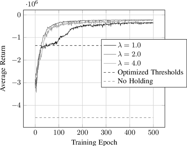 Figure 2 for Deep Reinforcement Learning for Event-Driven Multi-Agent Decision Processes