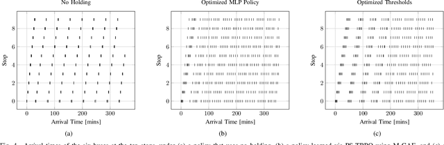 Figure 4 for Deep Reinforcement Learning for Event-Driven Multi-Agent Decision Processes