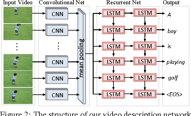 Figure 3 for Translating Videos to Natural Language Using Deep Recurrent Neural Networks