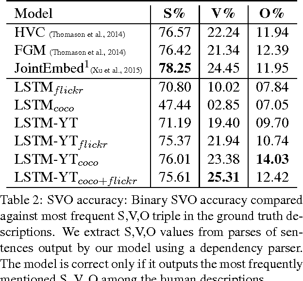 Figure 4 for Translating Videos to Natural Language Using Deep Recurrent Neural Networks