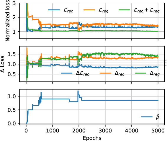 Figure 2 for Dynamic $β$-VAEs for quantifying biodiversity by clustering optically recorded insect signals