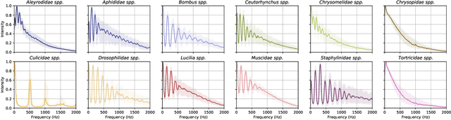 Figure 4 for Dynamic $β$-VAEs for quantifying biodiversity by clustering optically recorded insect signals