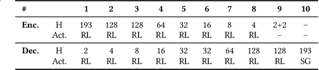 Figure 1 for Dynamic $β$-VAEs for quantifying biodiversity by clustering optically recorded insect signals