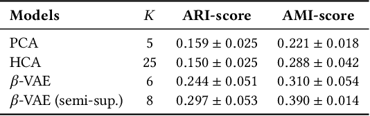 Figure 3 for Dynamic $β$-VAEs for quantifying biodiversity by clustering optically recorded insect signals