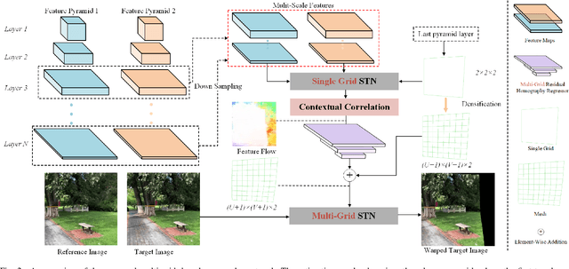 Figure 3 for Depth-Aware Multi-Grid Deep Homography Estimation with Contextual Correlation