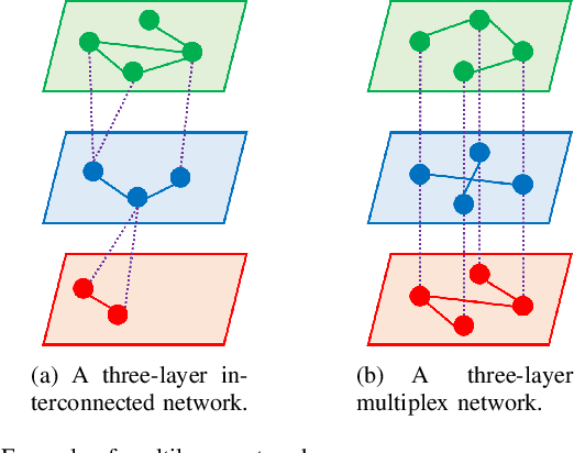 Figure 4 for Graph Signal Processing over Multilayer Networks -- Part I: Foundations and Spectrum Analysis