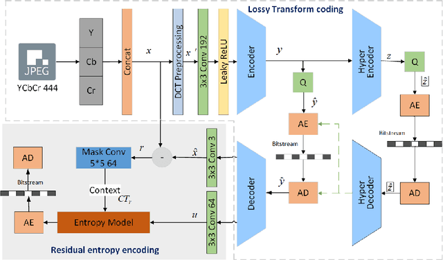 Figure 1 for Learned Lossless JPEG Transcoding via Joint Lossy and Residual Compression