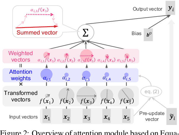 Figure 3 for Attention Module is Not Only a Weight: Analyzing Transformers with Vector Norms
