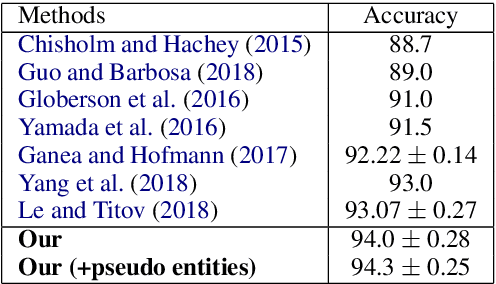 Figure 2 for Pre-training of Deep Contextualized Embeddings of Words and Entities for Named Entity Disambiguation