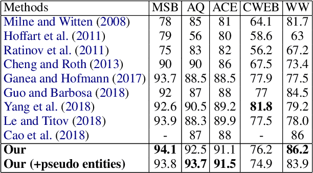 Figure 3 for Pre-training of Deep Contextualized Embeddings of Words and Entities for Named Entity Disambiguation