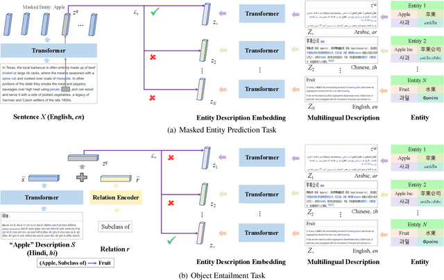 Figure 1 for XLM-K: Improving Cross-Lingual Language Model Pre-Training with Multilingual Knowledge