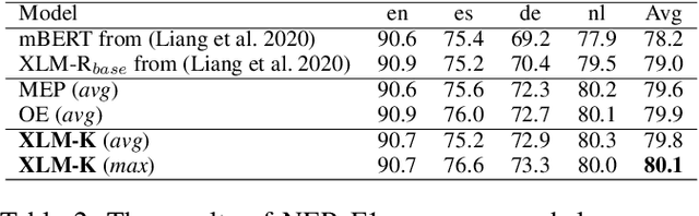 Figure 3 for XLM-K: Improving Cross-Lingual Language Model Pre-Training with Multilingual Knowledge