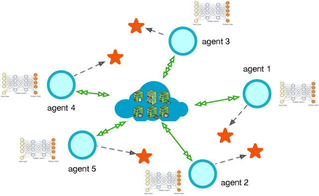 Figure 3 for Communication-Efficient Distributed Reinforcement Learning