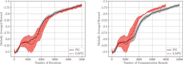 Figure 4 for Communication-Efficient Distributed Reinforcement Learning