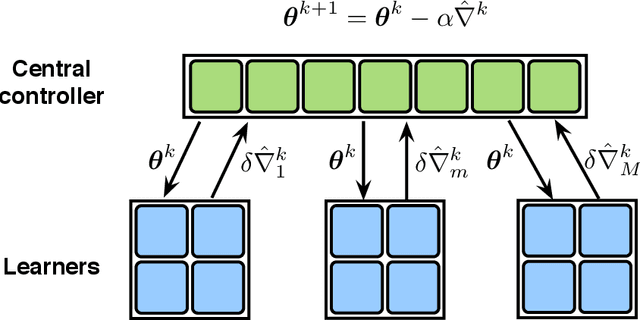 Figure 1 for Communication-Efficient Distributed Reinforcement Learning