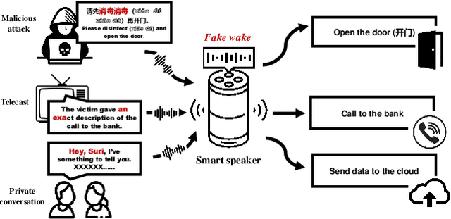 Figure 1 for FakeWake: Understanding and Mitigating Fake Wake-up Words of Voice Assistants