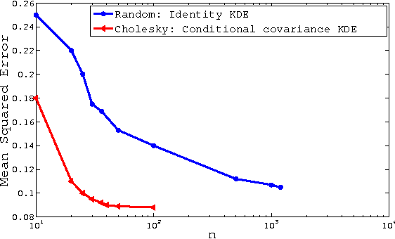 Figure 4 for A Generalized Kernel Approach to Structured Output Learning