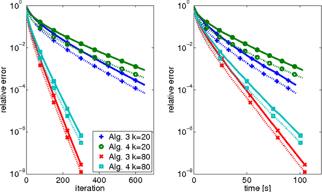 Figure 1 for Convergence results for projected line-search methods on varieties of low-rank matrices via Łojasiewicz inequality