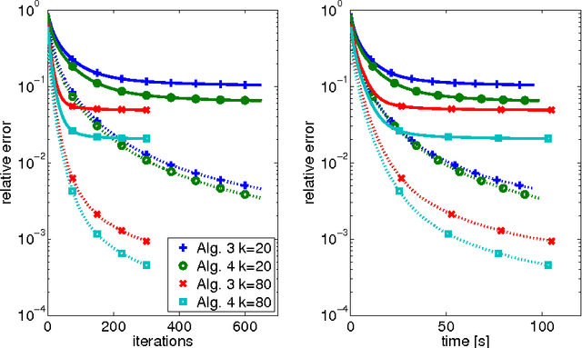 Figure 2 for Convergence results for projected line-search methods on varieties of low-rank matrices via Łojasiewicz inequality