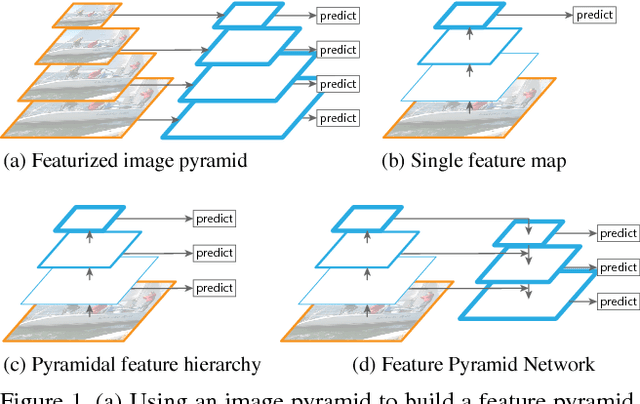 Figure 1 for Feature Pyramid Networks for Object Detection