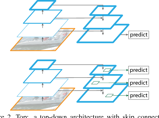 Figure 3 for Feature Pyramid Networks for Object Detection