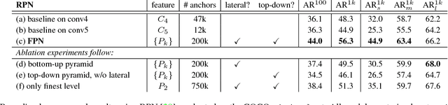 Figure 2 for Feature Pyramid Networks for Object Detection