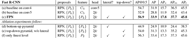 Figure 4 for Feature Pyramid Networks for Object Detection