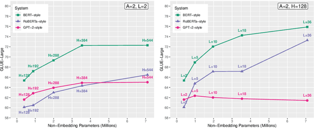 Figure 1 for Benchmarking down-scaled (not so large) pre-trained language models
