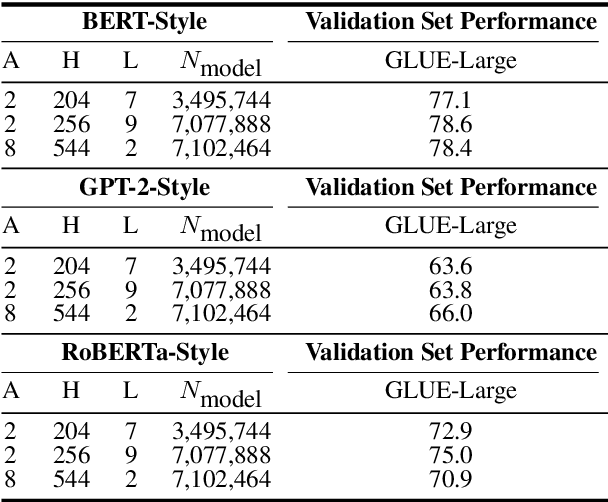 Figure 2 for Benchmarking down-scaled (not so large) pre-trained language models