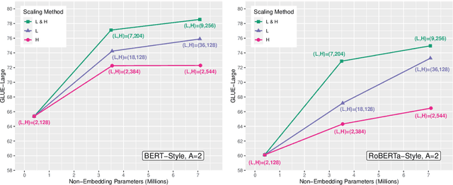 Figure 3 for Benchmarking down-scaled (not so large) pre-trained language models