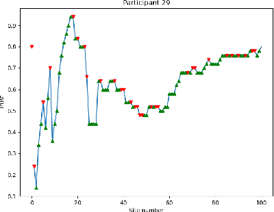 Figure 3 for Clustering Trust Dynamics in a Human-Robot Sequential Decision-Making Task