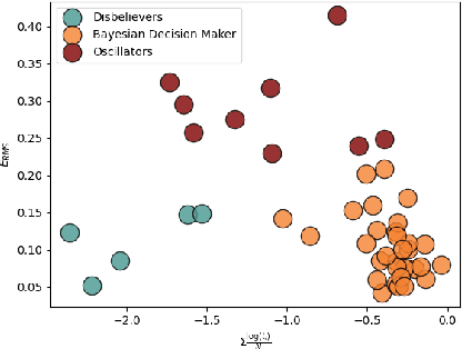 Figure 4 for Clustering Trust Dynamics in a Human-Robot Sequential Decision-Making Task