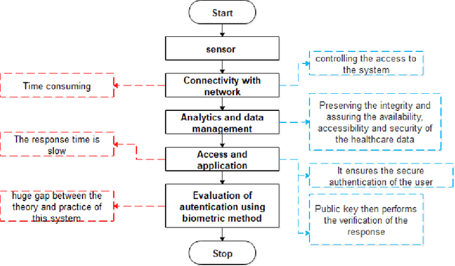 Figure 1 for A Review-based Taxonomy for Secure Health Care Monitoring: Wireless Smart Cameras