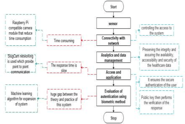 Figure 3 for A Review-based Taxonomy for Secure Health Care Monitoring: Wireless Smart Cameras