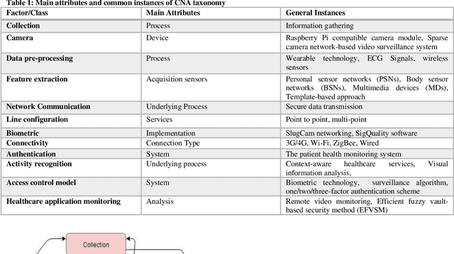 Figure 2 for A Review-based Taxonomy for Secure Health Care Monitoring: Wireless Smart Cameras