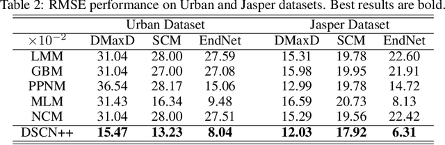 Figure 3 for Spectral Unmixing With Multinomial Mixture Kernel and Wasserstein Generative Adversarial Loss