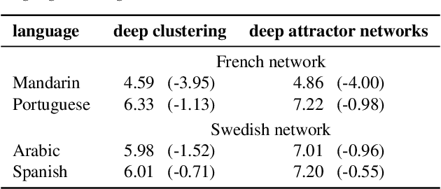 Figure 3 for Practical applicability of deep neural networks for overlapping speaker separation