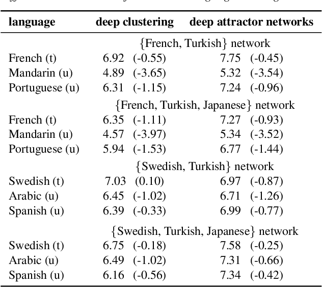 Figure 4 for Practical applicability of deep neural networks for overlapping speaker separation