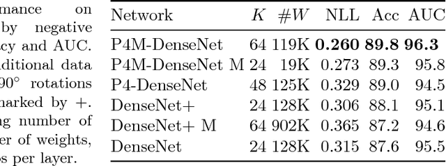 Figure 2 for Rotation Equivariant CNNs for Digital Pathology