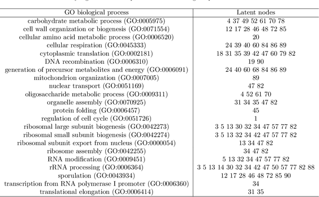 Figure 2 for Unsupervised learning of transcriptional regulatory networks via latent tree graphical models