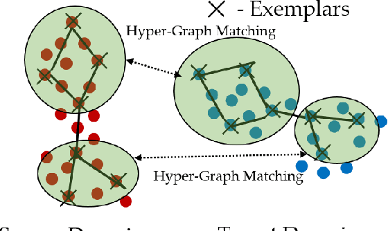 Figure 3 for Unsupervised Domain Adaptation using Regularized Hyper-graph Matching