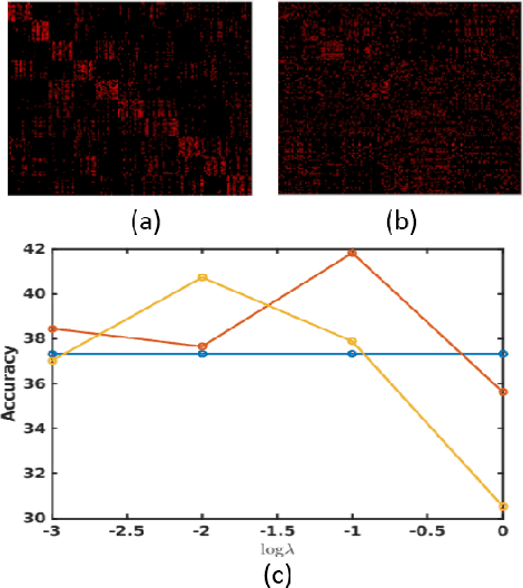 Figure 4 for Unsupervised Domain Adaptation using Regularized Hyper-graph Matching