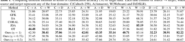 Figure 2 for Unsupervised Domain Adaptation using Regularized Hyper-graph Matching