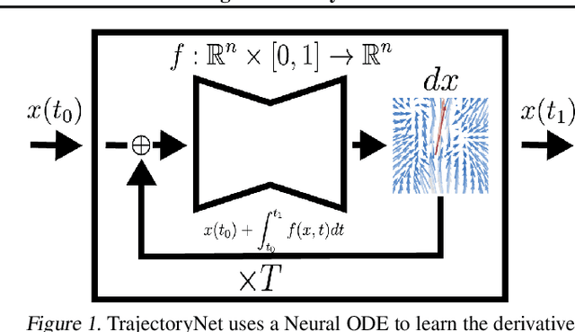 Figure 1 for TrajectoryNet: A Dynamic Optimal Transport Network for Modeling Cellular Dynamics