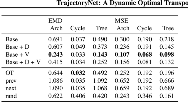 Figure 2 for TrajectoryNet: A Dynamic Optimal Transport Network for Modeling Cellular Dynamics