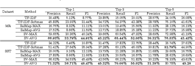 Figure 4 for Task-specific Word Identification from Short Texts Using a Convolutional Neural Network