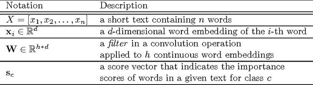 Figure 1 for Task-specific Word Identification from Short Texts Using a Convolutional Neural Network
