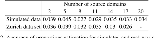 Figure 4 for Optimal Transport for Multi-source Domain Adaptation under Target Shift