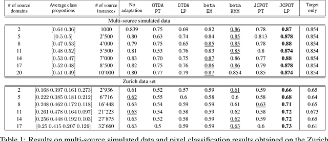 Figure 2 for Optimal Transport for Multi-source Domain Adaptation under Target Shift